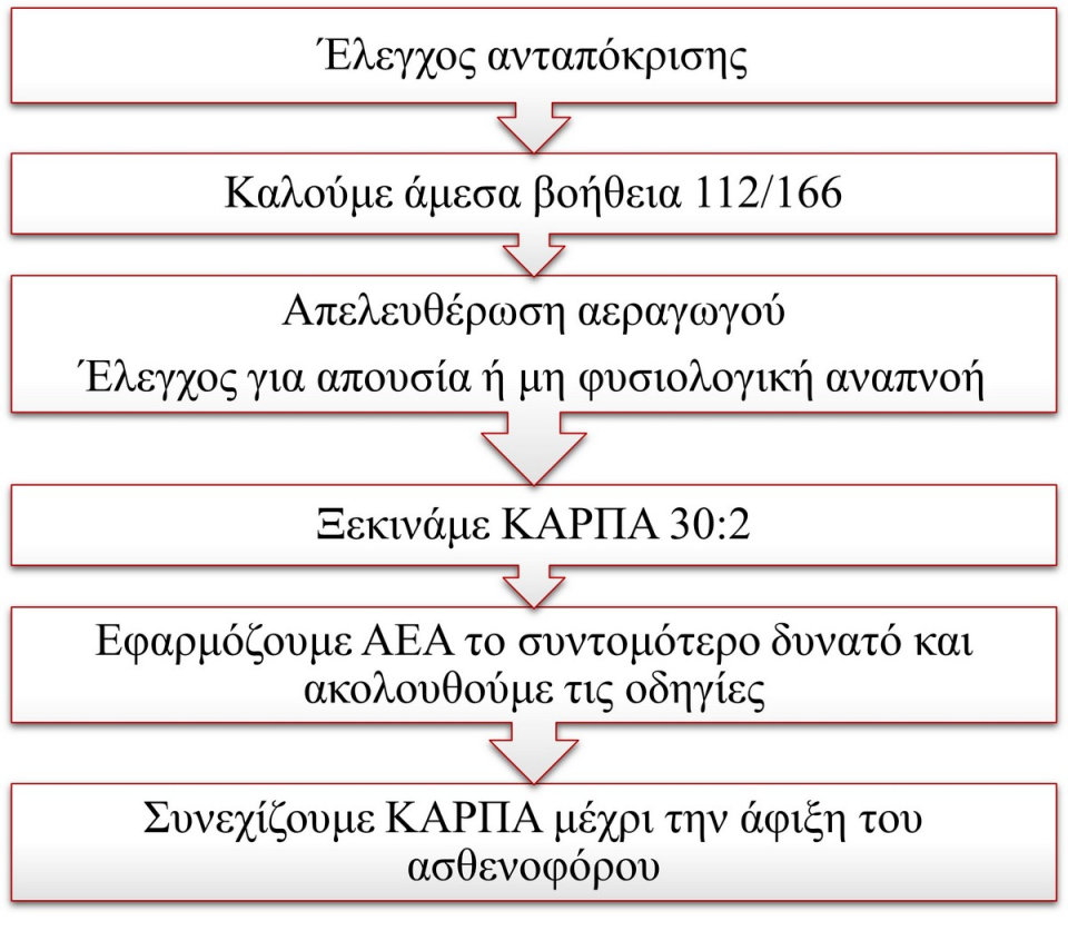 Αλγόριθμος Βασικής Υποστήριξης Ζωής σε ενήλικες